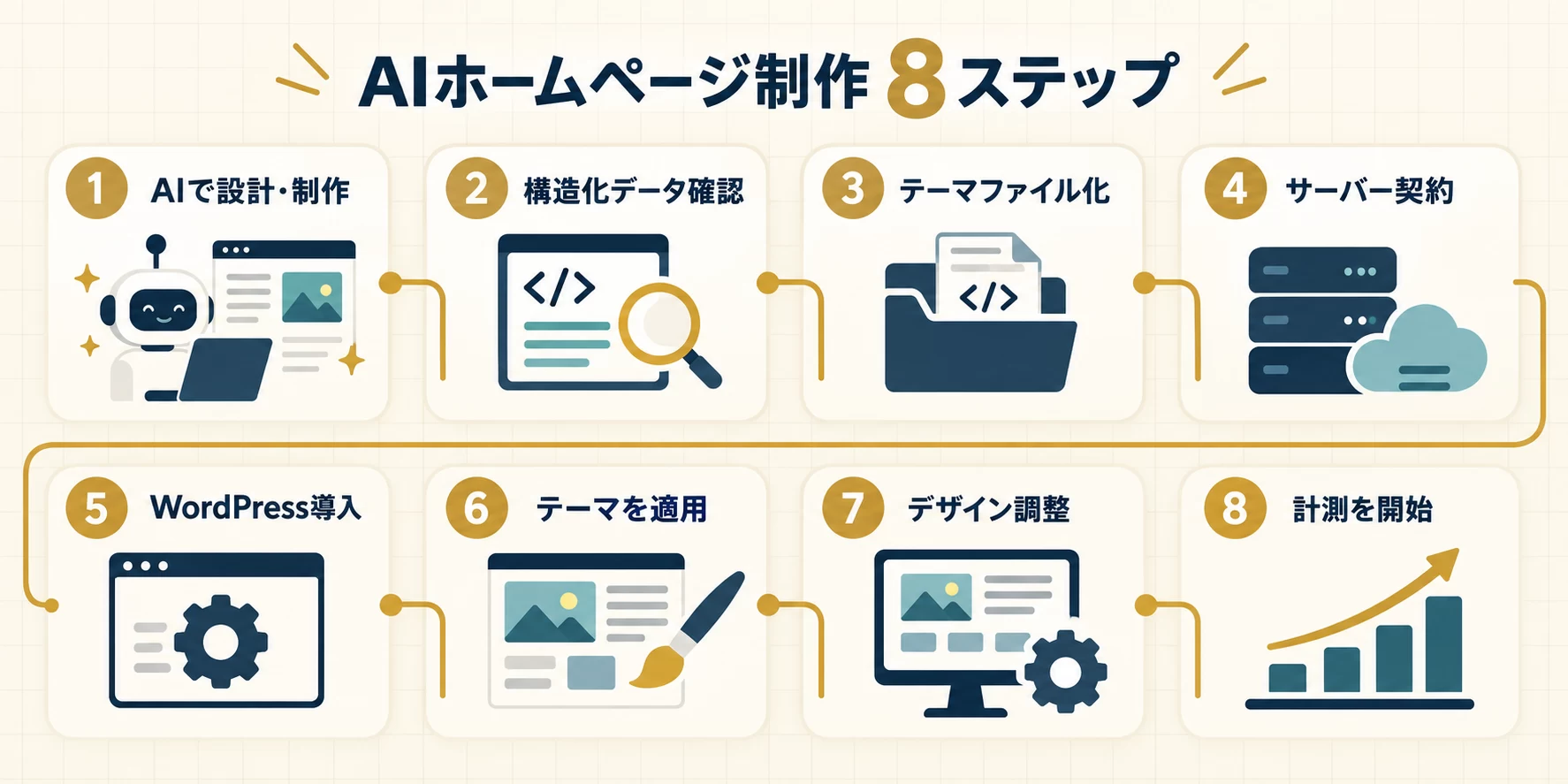 AIで集客できるホームページを作る8つの手順