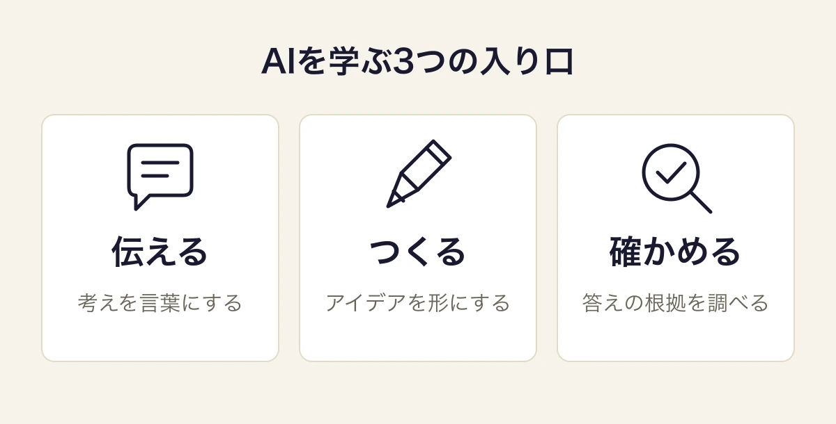 AIを学ぶ3つの入り口。伝える、つくる、確かめる。