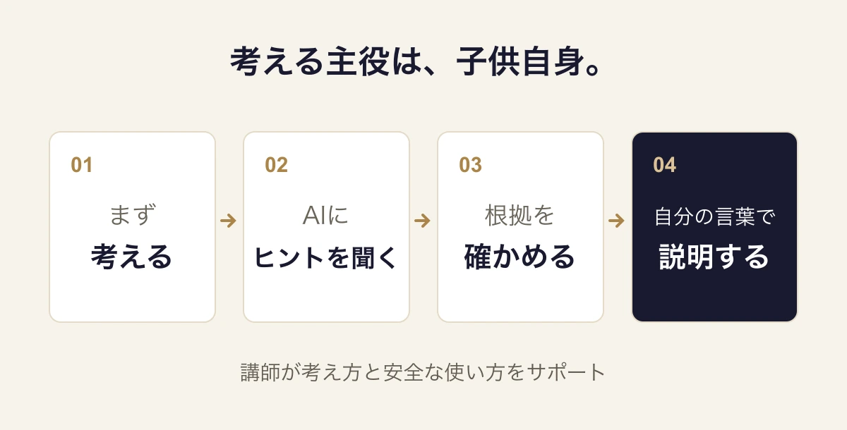 まず考える、AIにヒントを聞く、根拠を確かめる、自分の言葉で説明する。講師が学びをサポートする流れ。