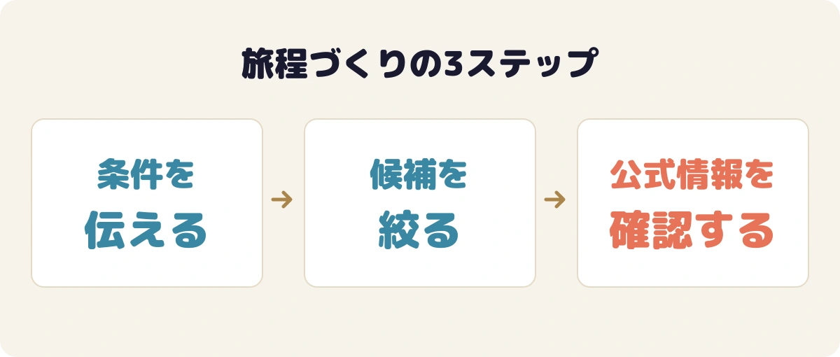 条件を伝える、候補を絞る、公式情報を確認する。旅行計画を作る3つの段階。